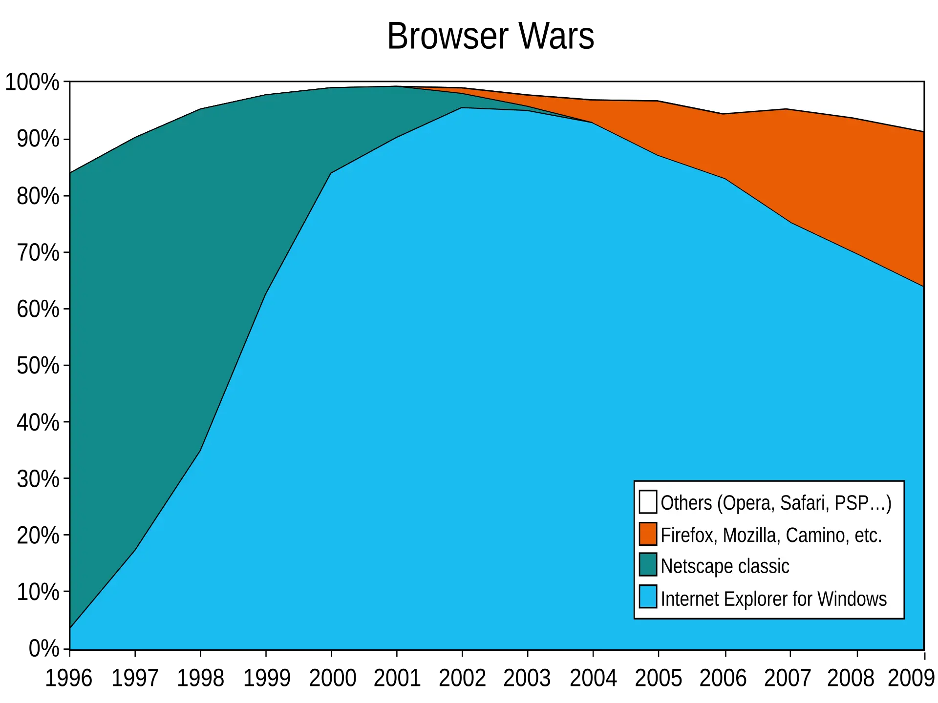 Browser Wars